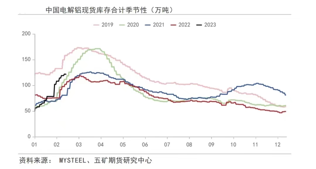 Invent&aacute;rio spot de alum&iacute;nio eletrol&iacute;tico da China sazonal